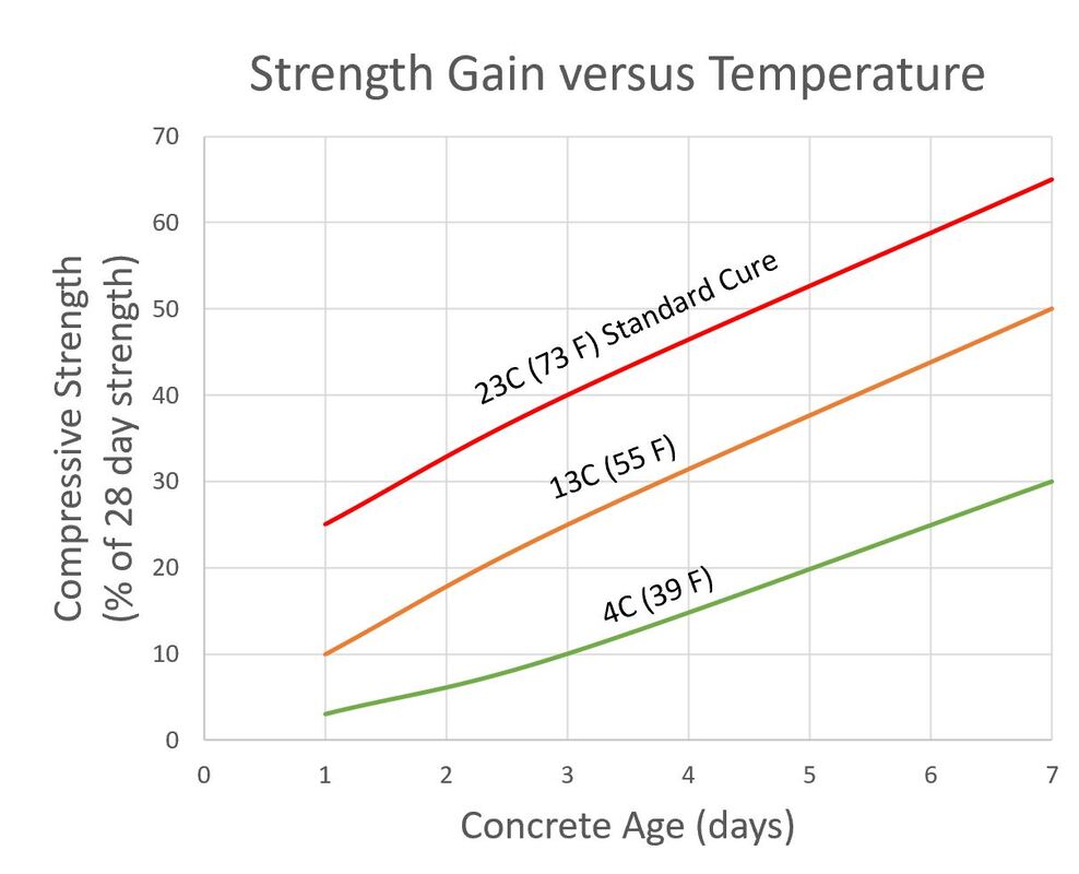 Change in rate of early-age concrete strength gain due to environmental temperature. Strength Gain versus Temperature